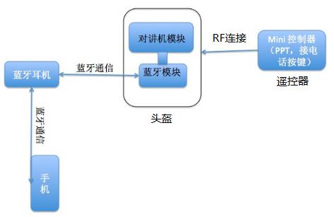 無線頭盔系統(tǒng)