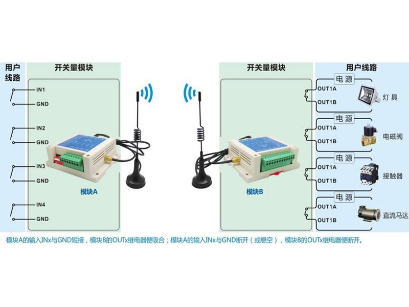 工業(yè)級(jí)可對(duì)碼遠(yuǎn)程無線四路開關(guān)量控制模塊SK109/509