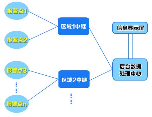 無(wú)線落水報(bào)警方案系統(tǒng)應(yīng)用示意圖