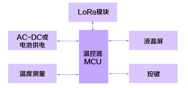 溫控產品結構框圖